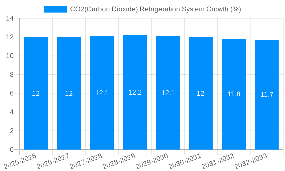 CO2(Carbon Dioxide) Refrigeration System Growth