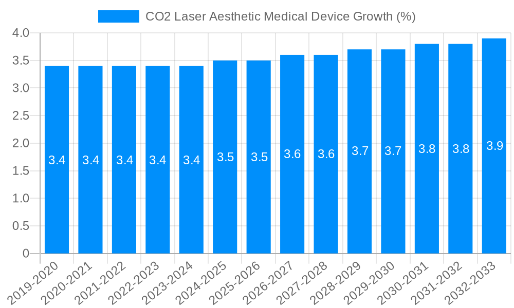 CO2 Laser Aesthetic Medical Device Growth