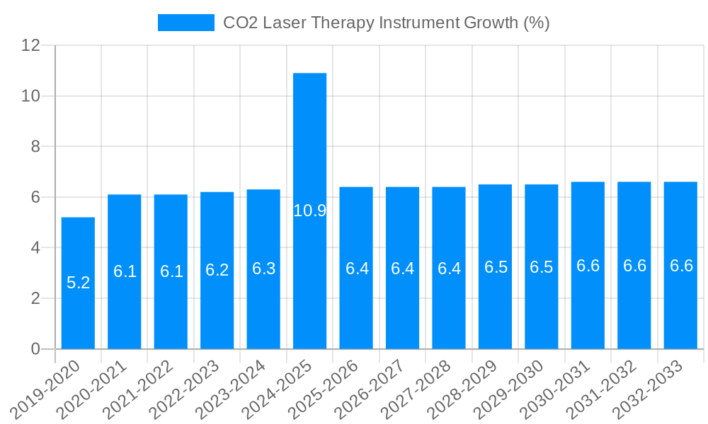 CO2 Laser Therapy Instrument Growth