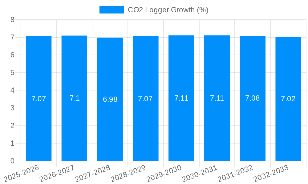 CO2 Logger Growth