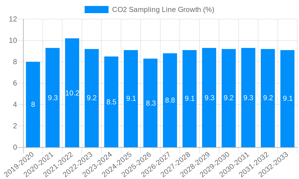 CO2 Sampling Line Growth