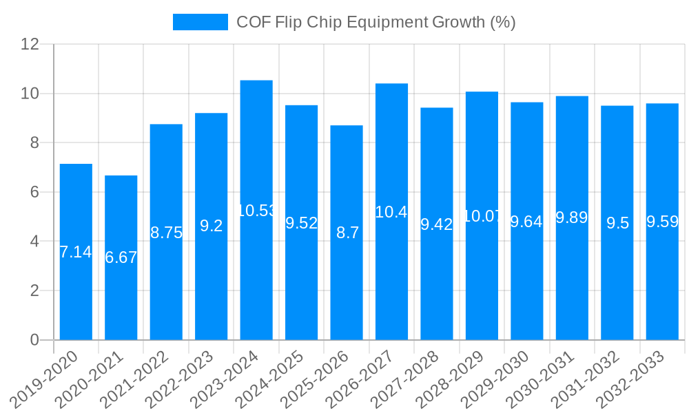 COF Flip Chip Equipment Growth