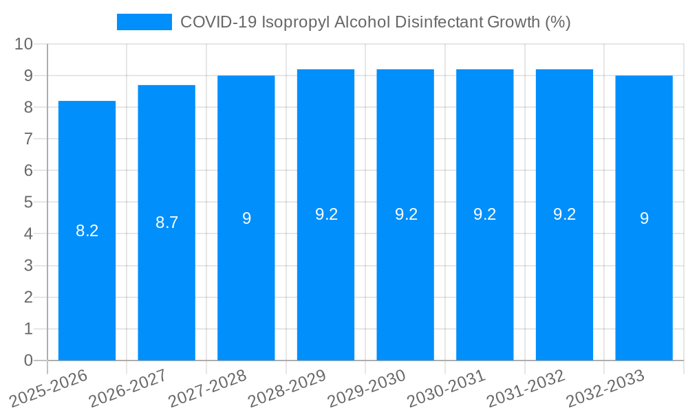 COVID-19 Isopropyl Alcohol Disinfectant Growth