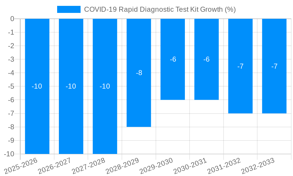 COVID-19 Rapid Diagnostic Test Kit Growth