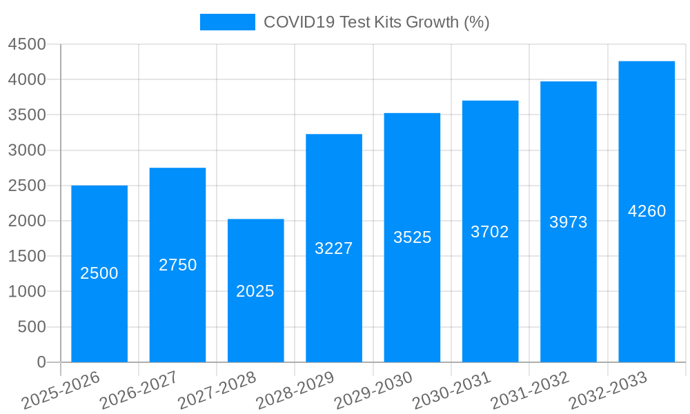 COVID19 Test Kits Growth