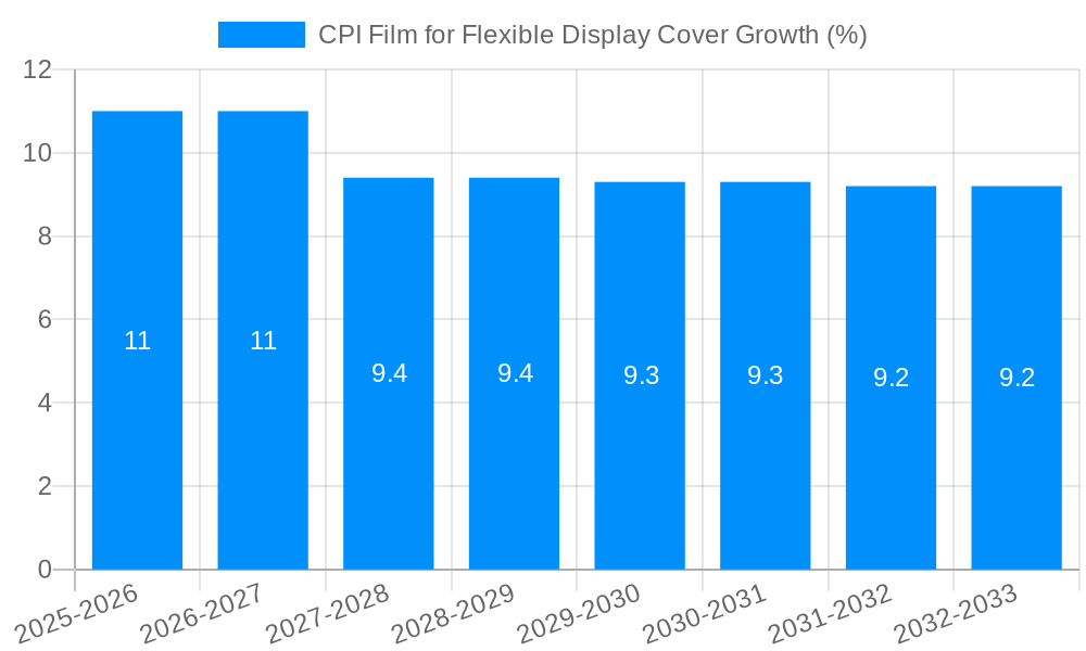 CPI Film for Flexible Display Cover Growth