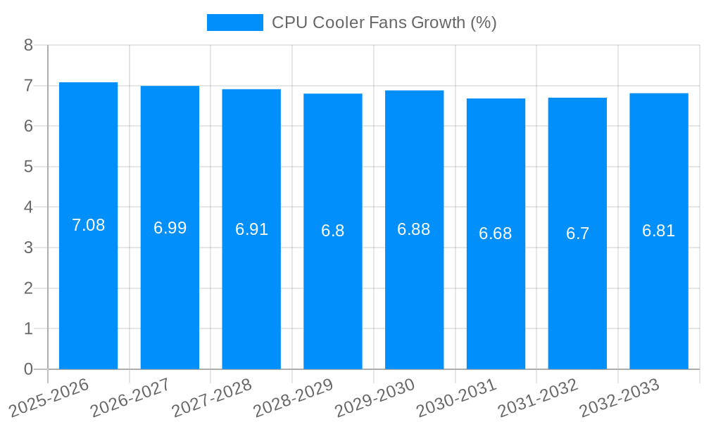 CPU Cooler Fans Growth