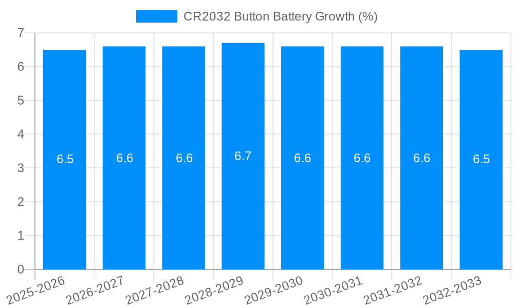 CR2032 Button Battery Growth