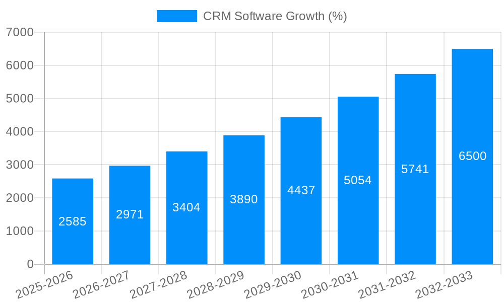 CRM Software Growth