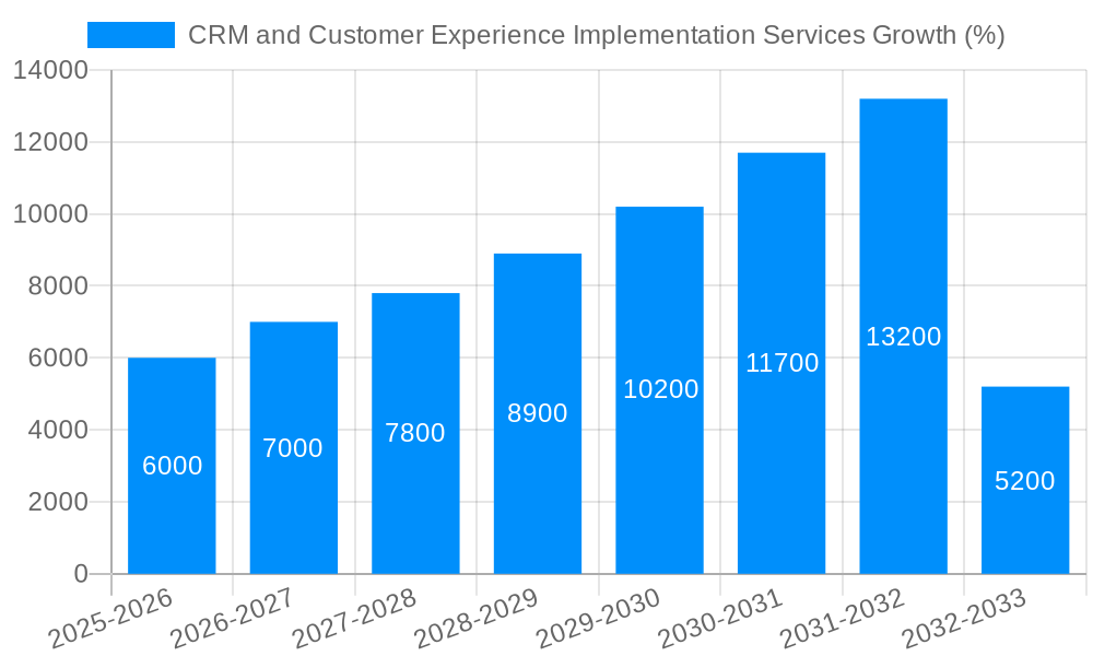 CRM and Customer Experience Implementation Services Growth
