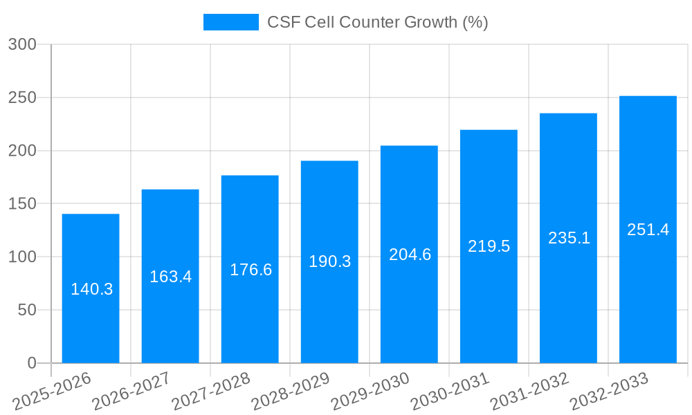 CSF Cell Counter Growth