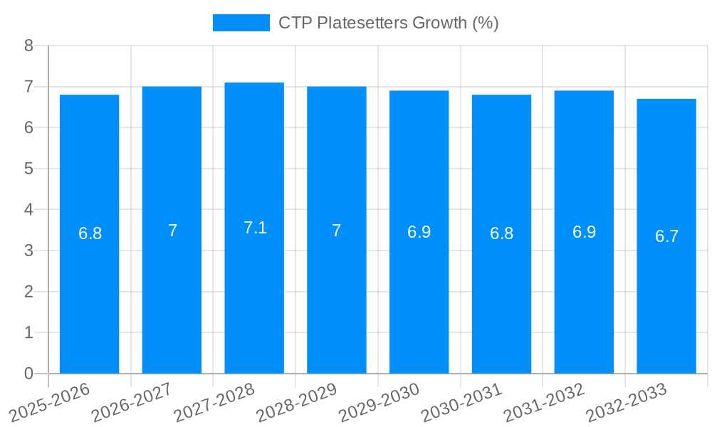 CTP Platesetters Growth