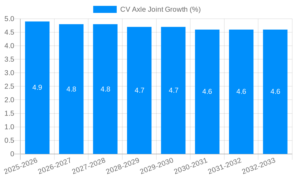 CV Axle Joint Growth