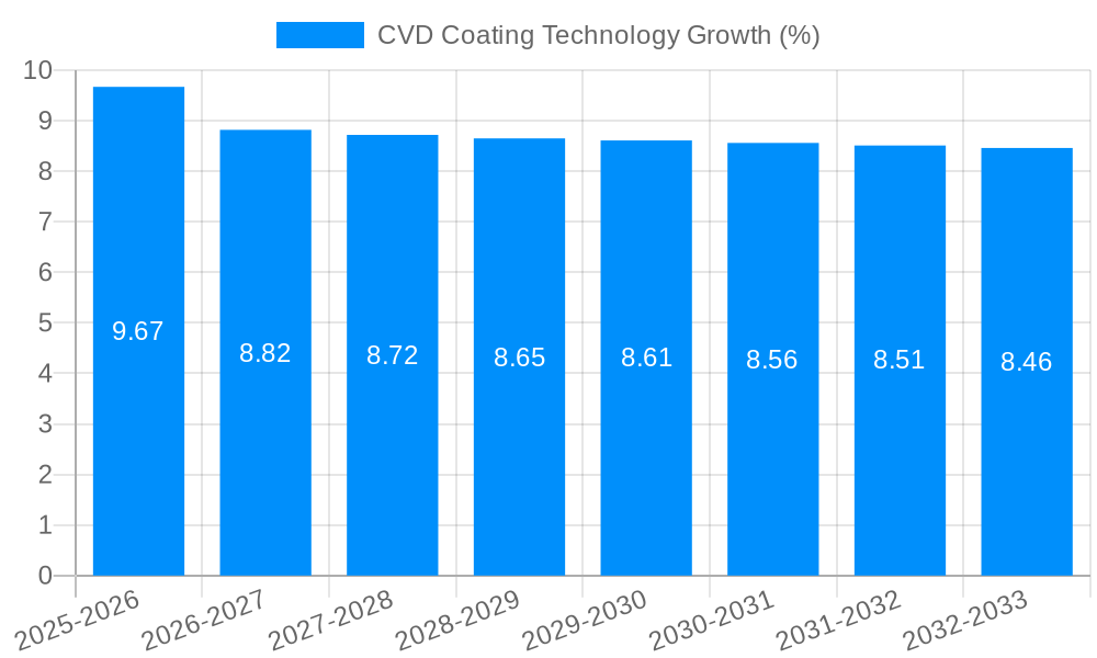 CVD Coating Technology Growth