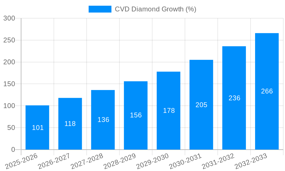 CVD Diamond Growth