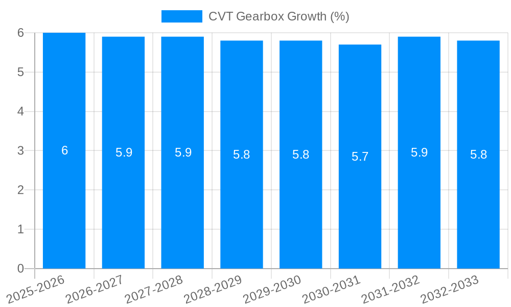 CVT Gearbox Growth