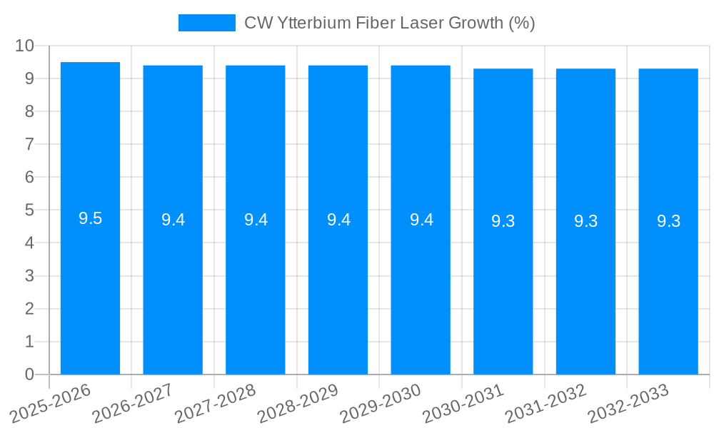 CW Ytterbium Fiber Laser Growth