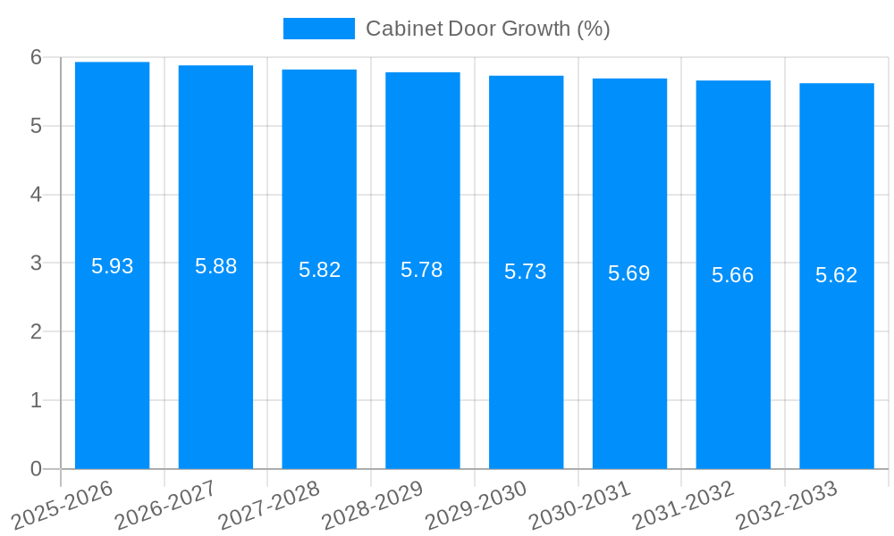 Cabinet Door Growth