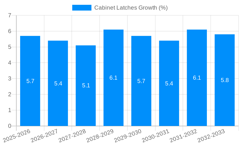 Cabinet Latches Growth