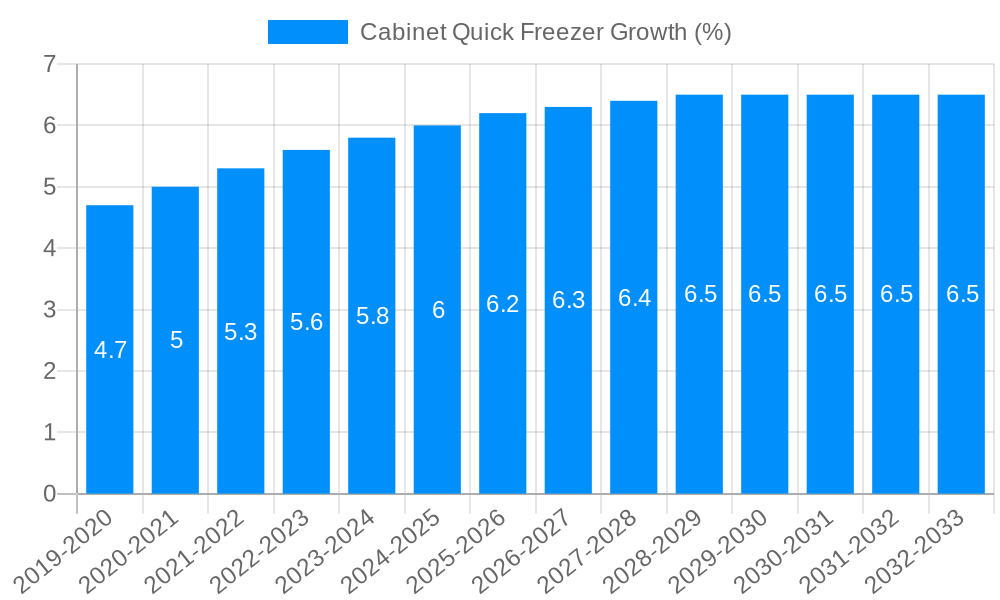 Cabinet Quick Freezer Growth