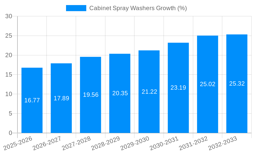 Cabinet Spray Washers Growth