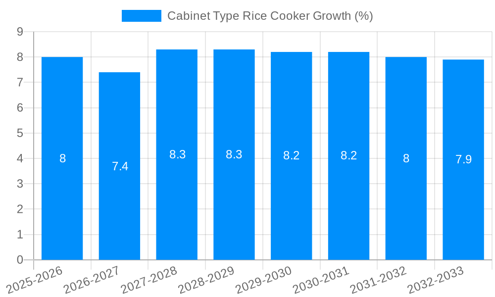 Cabinet Type Rice Cooker Growth