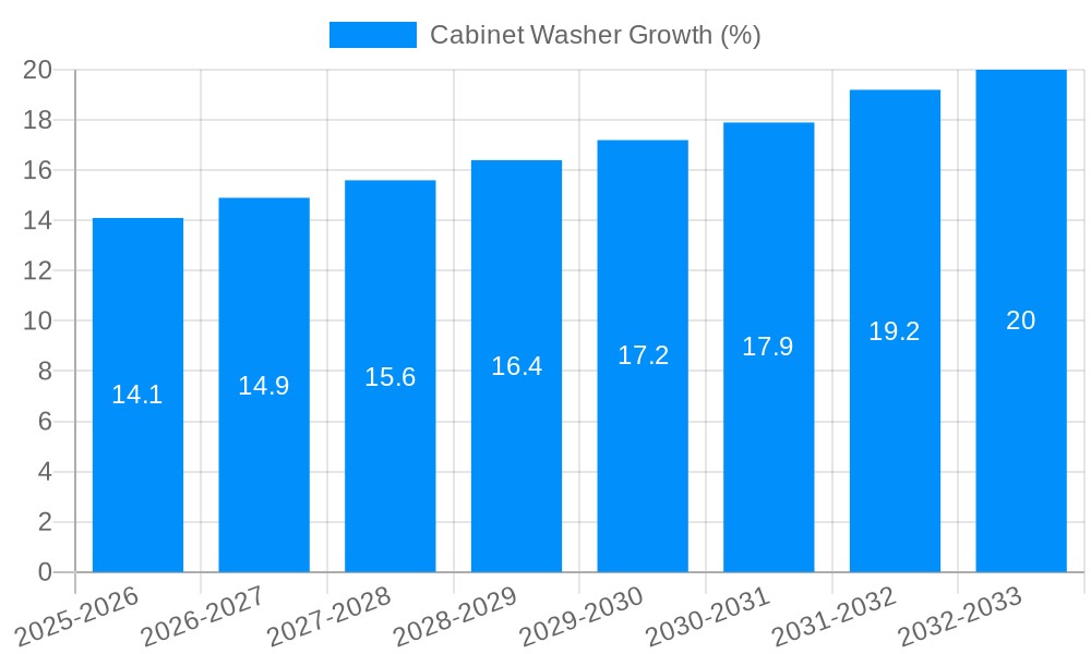 Cabinet Washer Growth