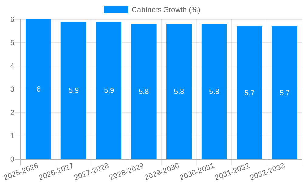 Cabinets Growth