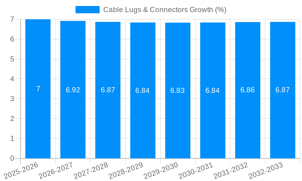 Cable Lugs & Connectors Growth