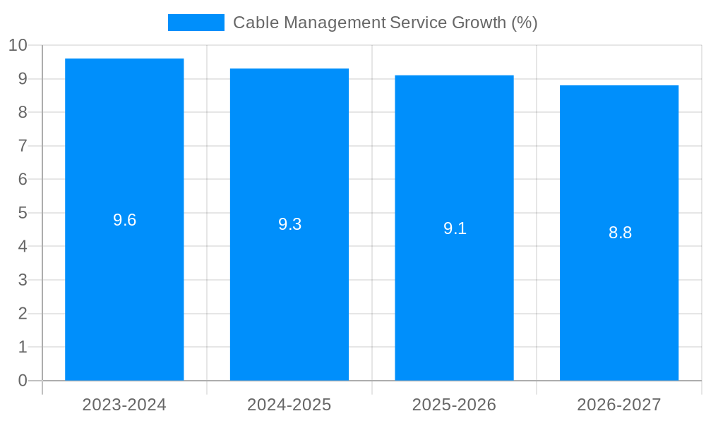 Cable Management Service Growth