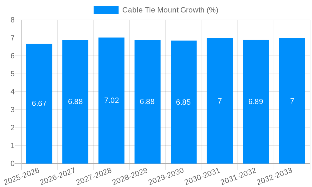 Cable Tie Mount Growth