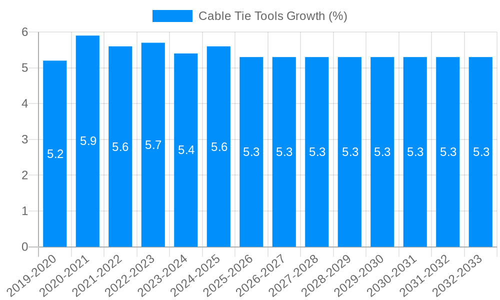 Cable Tie Tools Growth