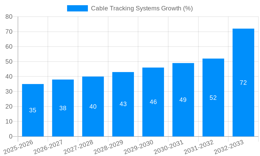 Cable Tracking Systems Growth