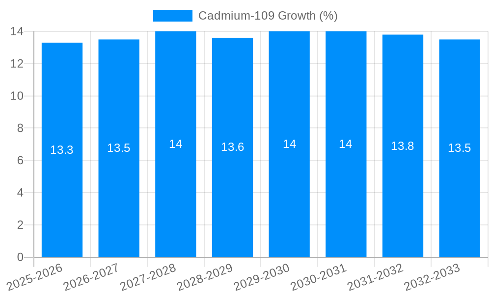 Cadmium-109 Growth
