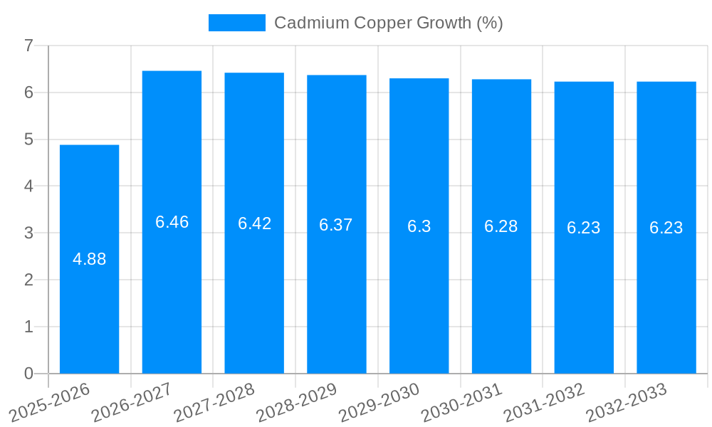 Cadmium Copper Growth