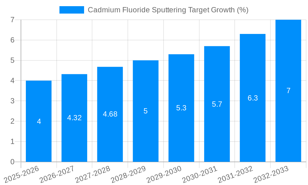 Cadmium Fluoride Sputtering Target Growth