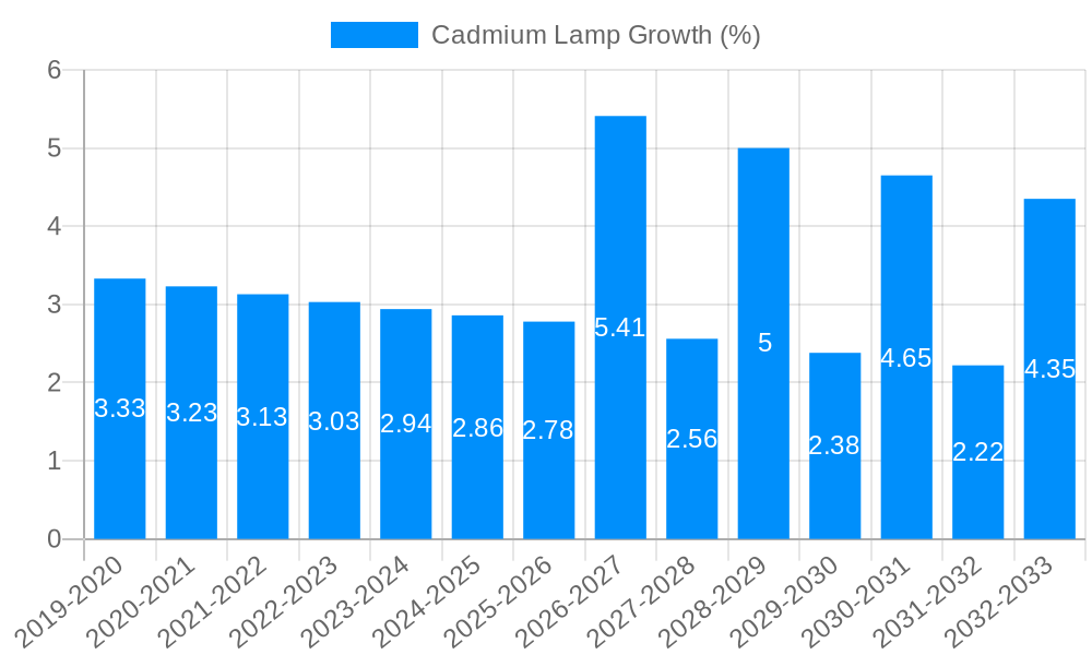 Cadmium Lamp Growth