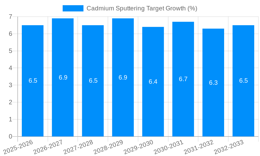 Cadmium Sputtering Target Growth
