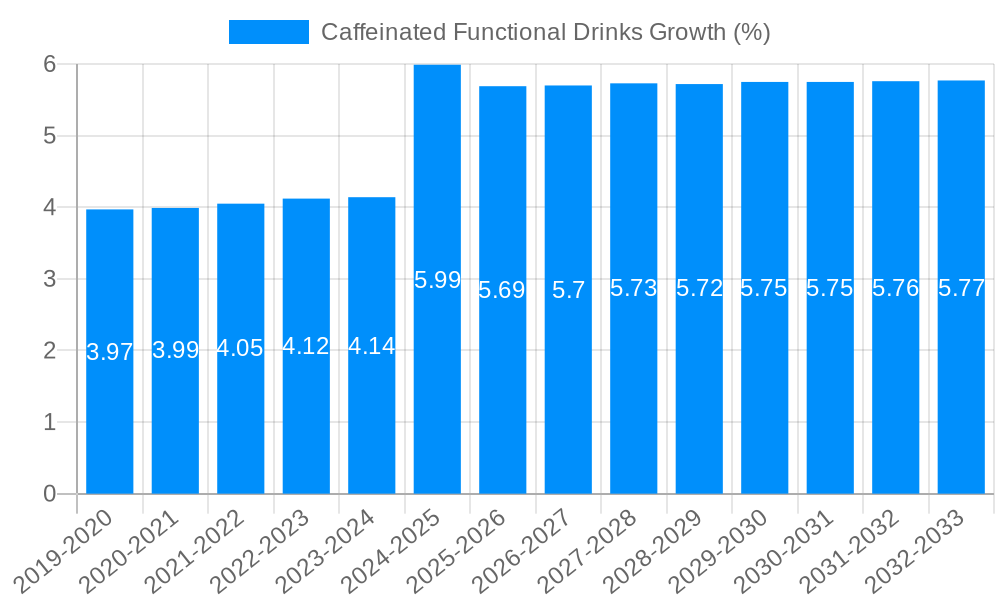 Caffeinated Functional Drinks Growth
