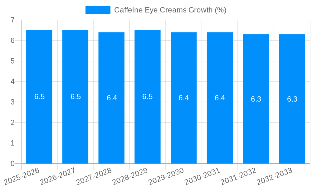 Caffeine Eye Creams Growth