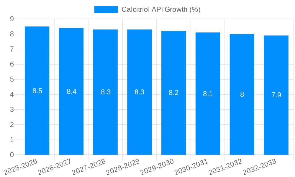 Calcitriol API Growth