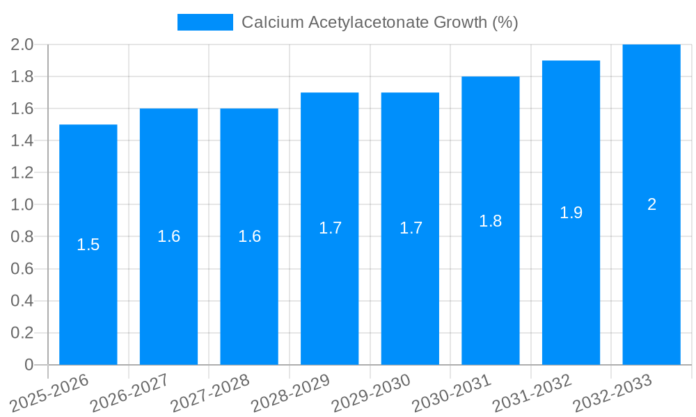 Calcium Acetylacetonate Growth