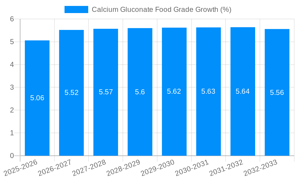 Calcium Gluconate Food Grade Growth