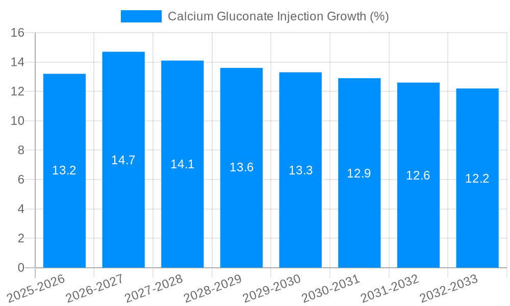 Calcium Gluconate Injection Growth