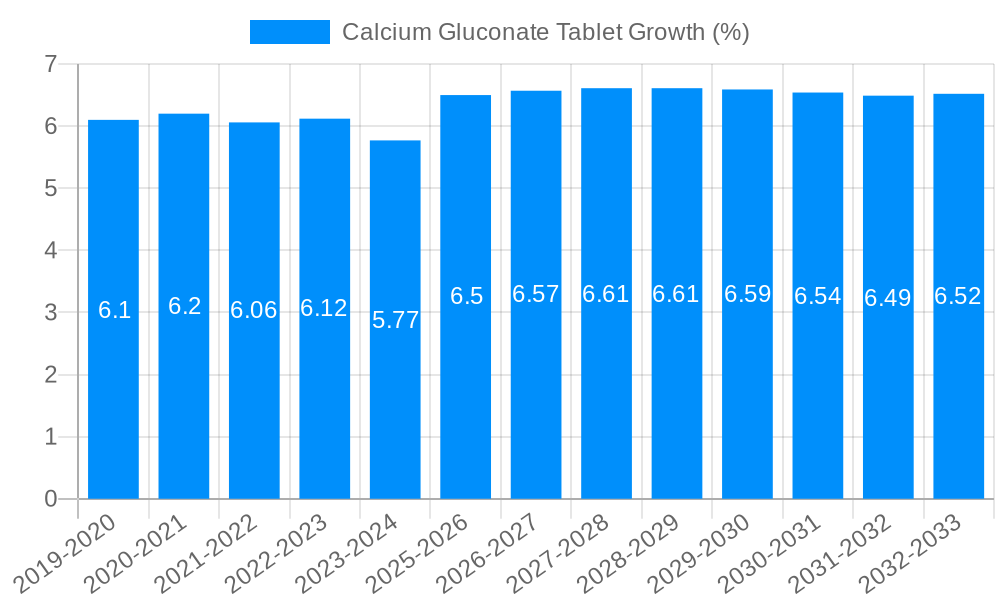 Calcium Gluconate Tablet Growth