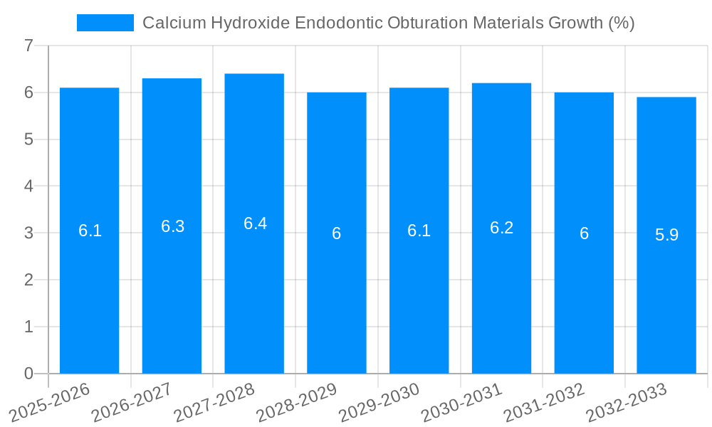 Calcium Hydroxide Endodontic Obturation Materials Growth