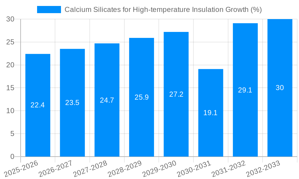 Calcium Silicates for High-temperature Insulation Growth