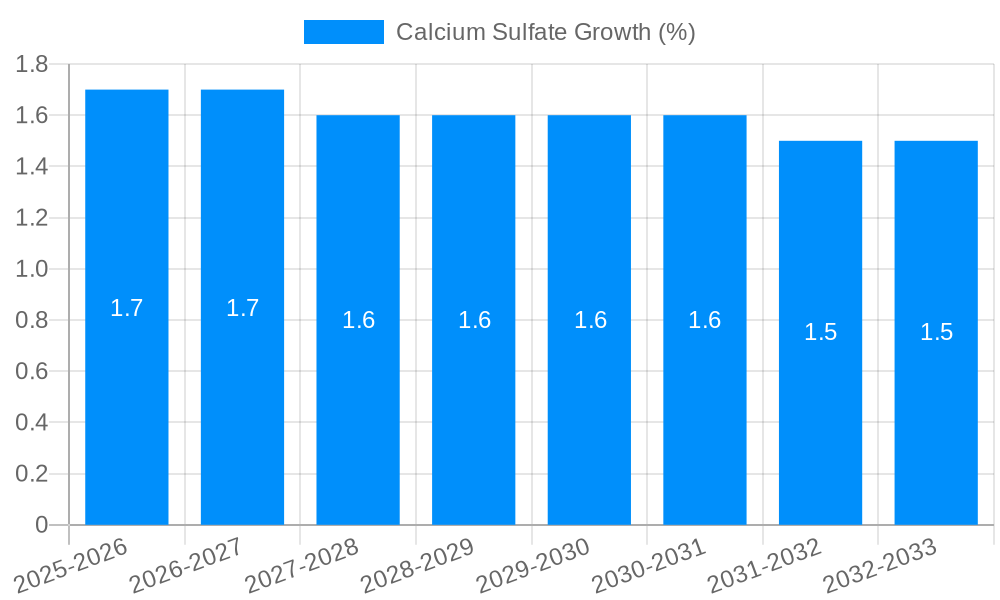 Calcium Sulfate Growth