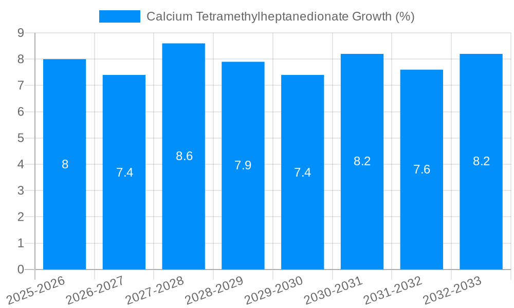 Calcium Tetramethylheptanedionate Growth