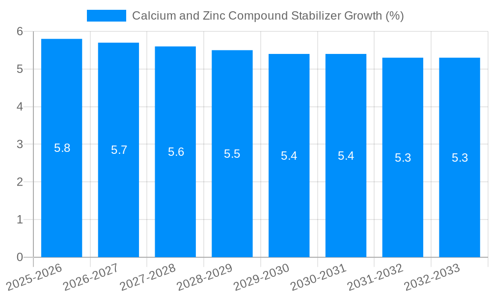 Calcium and Zinc Compound Stabilizer Growth
